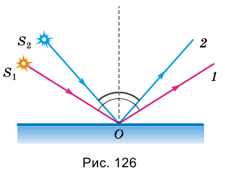 Законы отражения света в физике - виды, формулы и определения с примерами