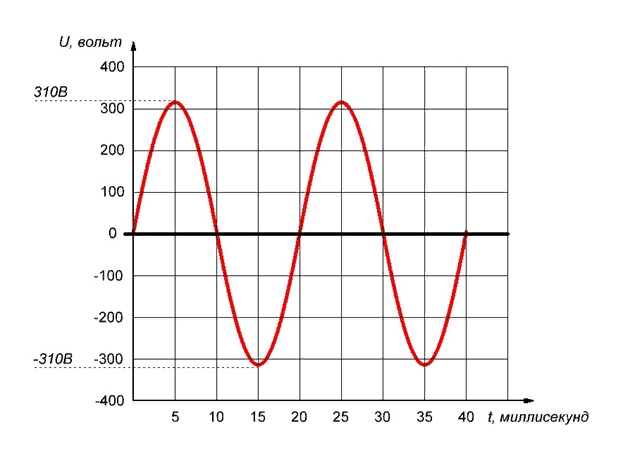 Рисунок 1 — график синусоидально изменяющегося напряжения 