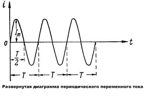 Частота тока. Как измерить частоту мультиметром?