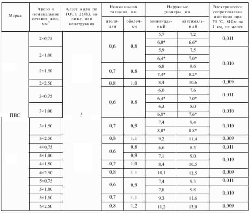 Таблица основных параметров провода ПВС