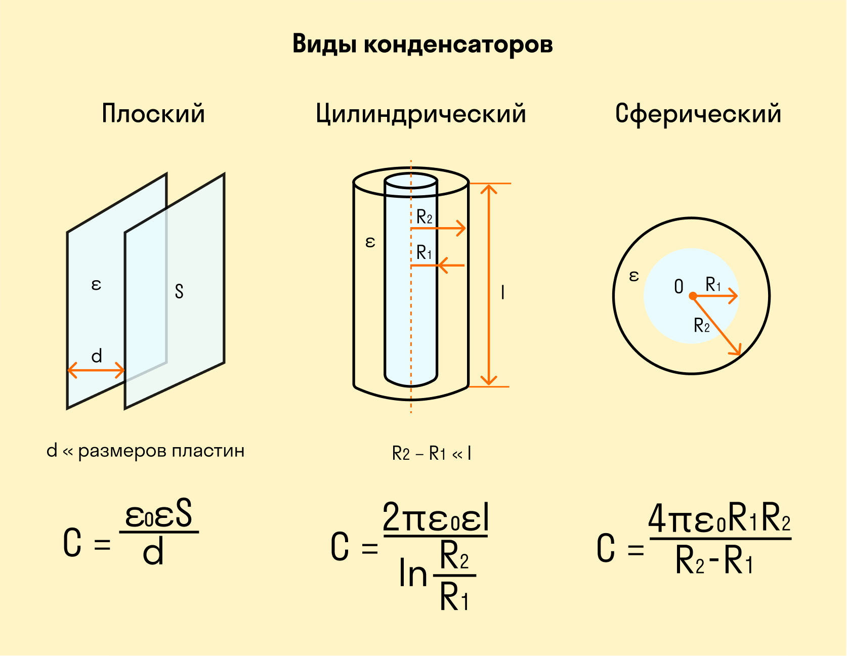 Конденсатор формулы 10 класс. Формулы конденсатора физика 10 класс. Конденсаторы и их электроемкость. Электрическая ёмкость конденсатора. Электроёмкость единицы электроёмкости конденсатор.