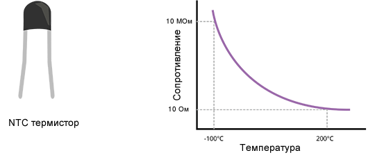 Рисунок 4 График зависимости сопротивления NTC термистора от температуры