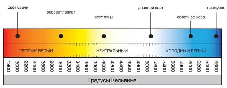 Упрощенная спектрофотометрическая шкала (цветность)