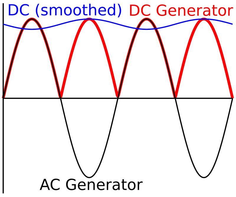 График тока, выработанного примитивным генератором