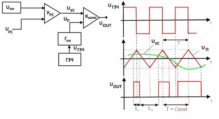 Структурная схема ШИМ-контролера и осциллограммы основных сигналов