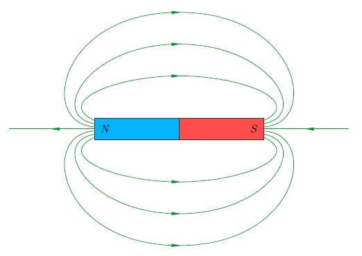 Силовые линии магнитного поля - свойства
