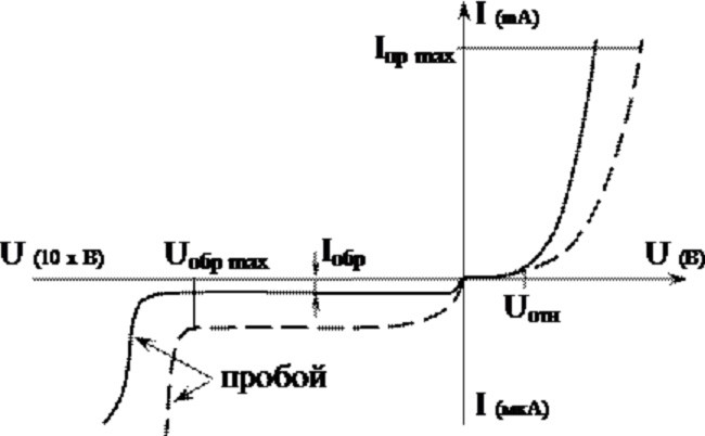 Графическое отображение характеристики ВАХ выпрямительного диода
