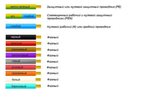 Правила цветового обозначения проводов согласно ПУЭ