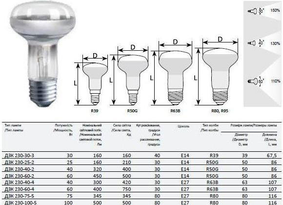 характеристики рефлекторных ламп R39 R50 R80