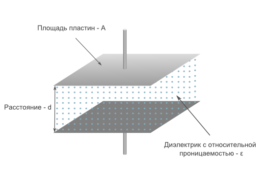 параметры плоского конденсатора