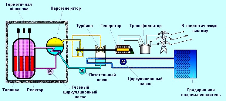 Принципиальная схема АЭС с ядерным реактором