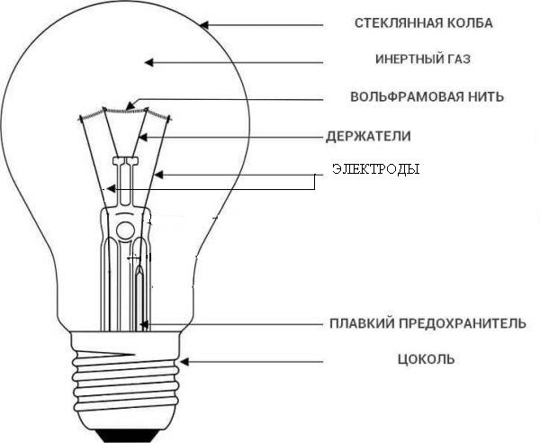 Устройство и принцип действия лампы накаливания