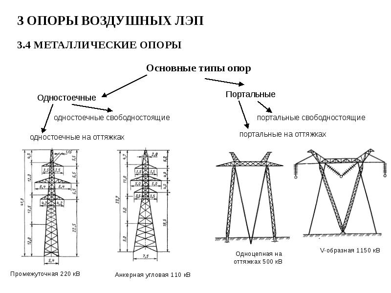 ЛЭП -  линии электропередач, виды, воздушные, высоковольтные, кабельные ЛЭП