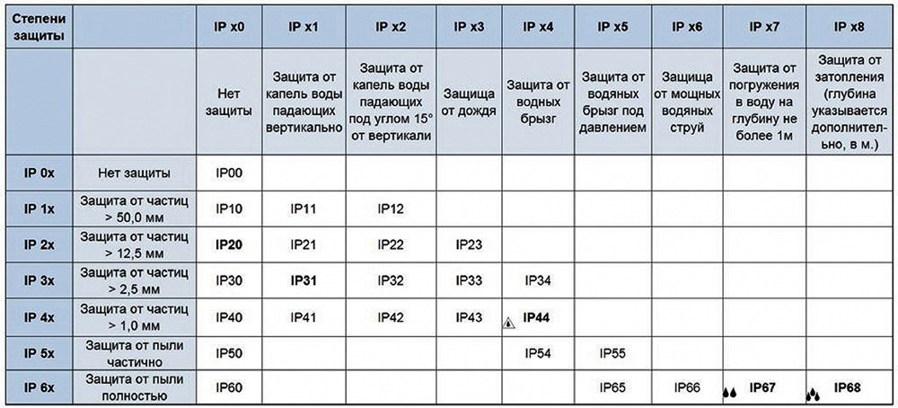 Таблица расшифровки класса защищённости светодиодных лент и иного оборудования