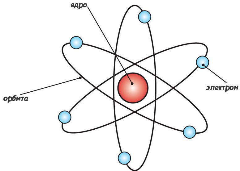 Современная интерпретация планетарной модели атома