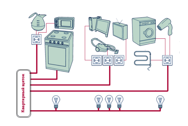 Подключенные электроприборы и лампочки в квартире по разной схеме подключения