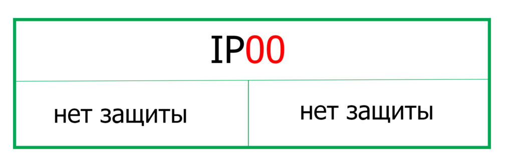 Класс защиты IP00