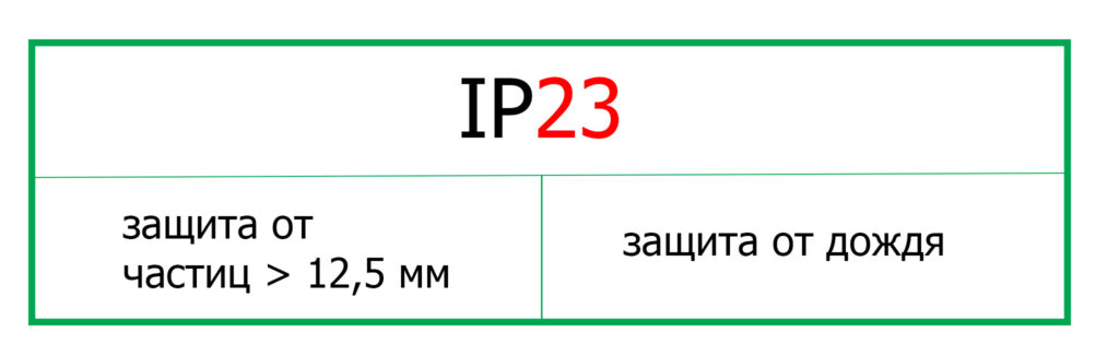 Степень, класс защиты IP — IP20, IP30, IP31, IP40, IP54, IP65