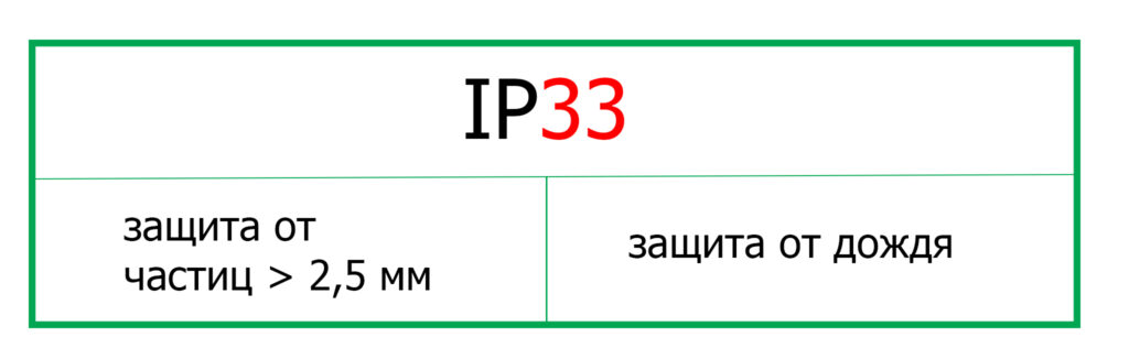Степень, класс защиты IP — IP20, IP30, IP31, IP40, IP54, IP65