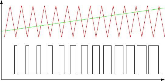 Пример модуляции по ширине импульса треугольного сигнала линейно-возрастающим. 