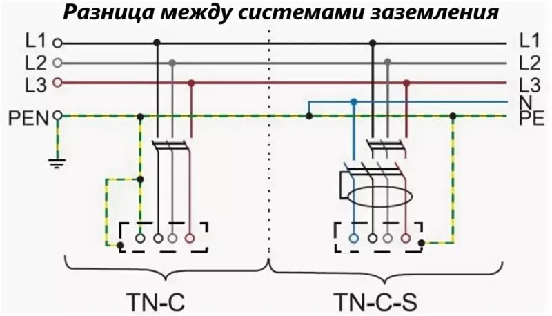 Системы заземления TN-C, TN-S, TN-C-S, TT, IT со схемами (ПУЭ). Системы заземлений - преимущества и недостатки