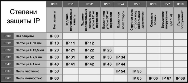 Таблица степени защиты от частиц и влаги