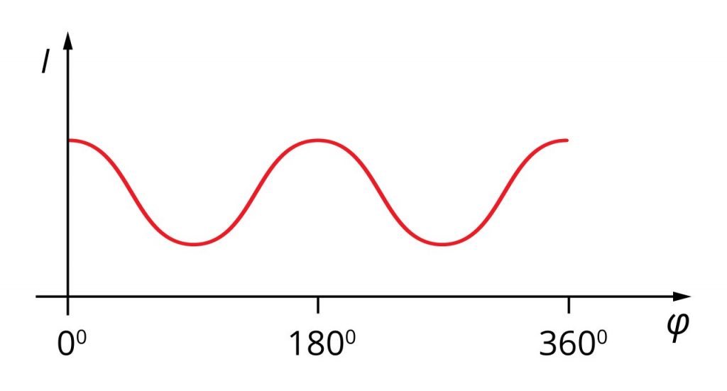 График интенсивности света в зависимости от угла, под которым установлен поляризатор