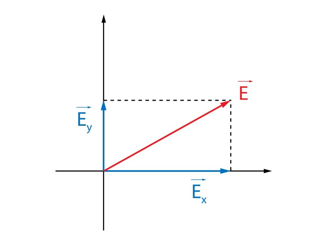 Разложение вектора электрического поля на два перпендикулярных направления