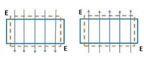 Изменение направления приложенного электрического поля изменяется направление деформации. 