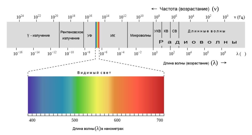 Что такое свет: состав, свойства, цветовой спектр видимого излучения