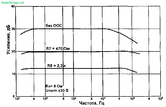 Амплитудно-частотные характеристики усилителя, график