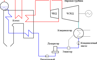 Правила технической эксплуатации электростанций и сетей