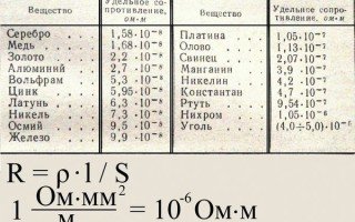Удельное сопротивление для распространенных материалов