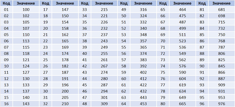 Таблица кодов для прецизионных (высокоточных) резисторов