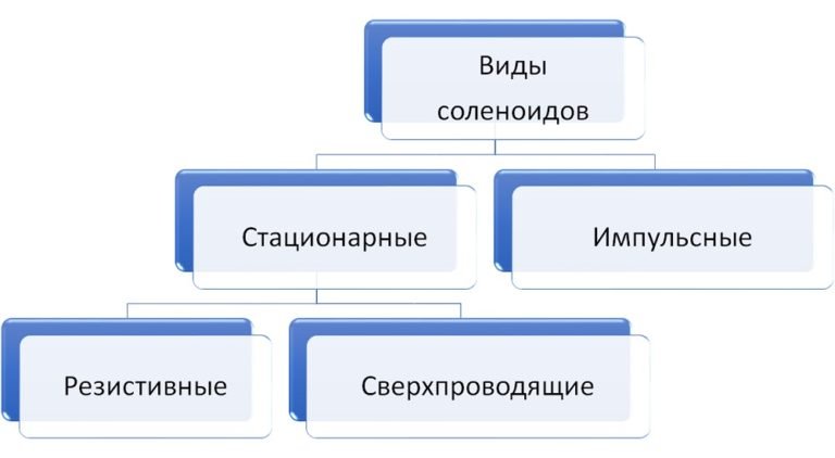 За что отвечает соленоид