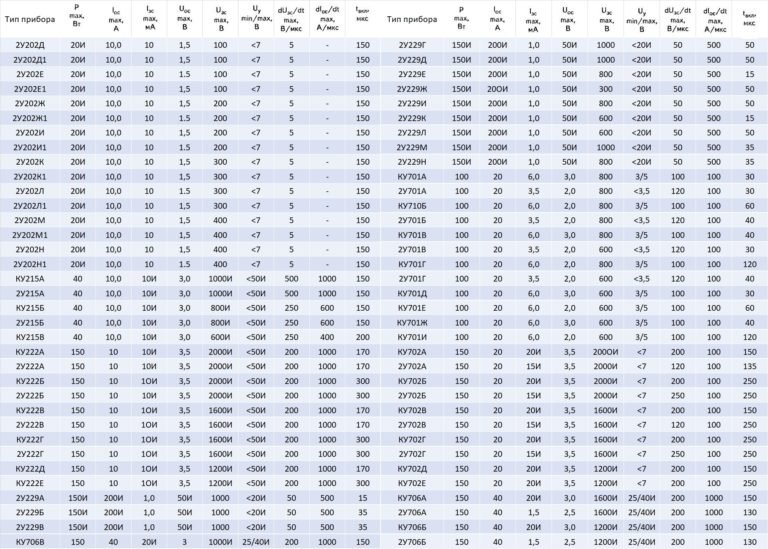 Тиристоры - что это такое, принцип работы, ВАХ, разновидности и маркировка