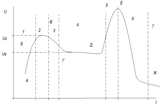Виды газового разряда в графическом представлении