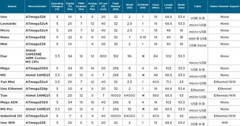 сравнительная таблица большинства выпущенных на сегодняшний день плат Arduino