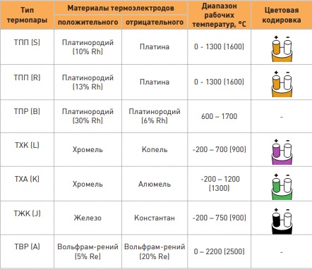 Сводная таблица типов термопар
