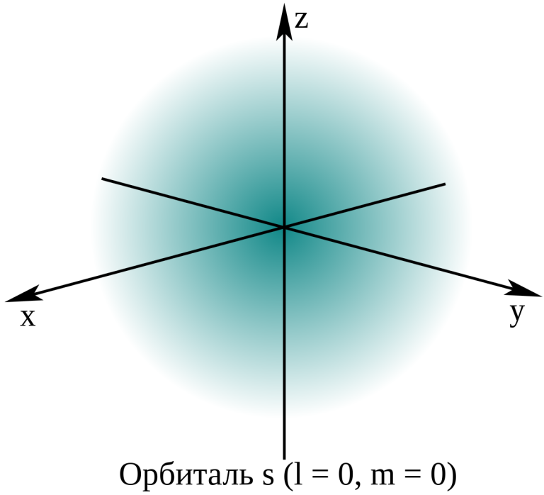 Электрон. Что такое электрон, его заряд, масса, спин, энергия покоя