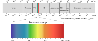 Что такое видимый свет?